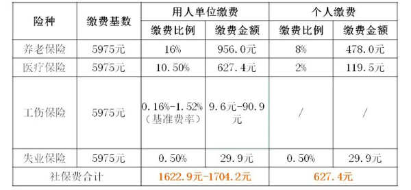 2021上海市社保缴费基数上,下限已调整,缴费金额如何计算?