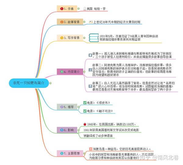 读书笔记分享用思维导图快速读懂杀死一只知更鸟