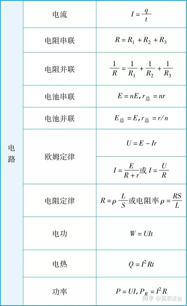 高中物理公式大全总结整理版,快收藏起来吧!
