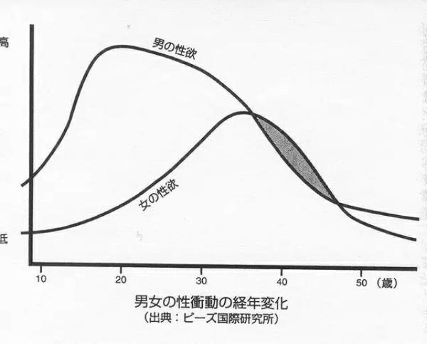     男女性欲年龄变化图