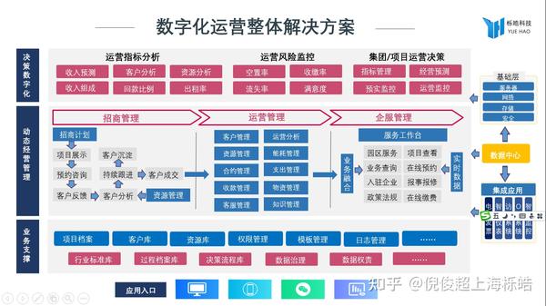 关于园区/商业地产企业数字化建设思索