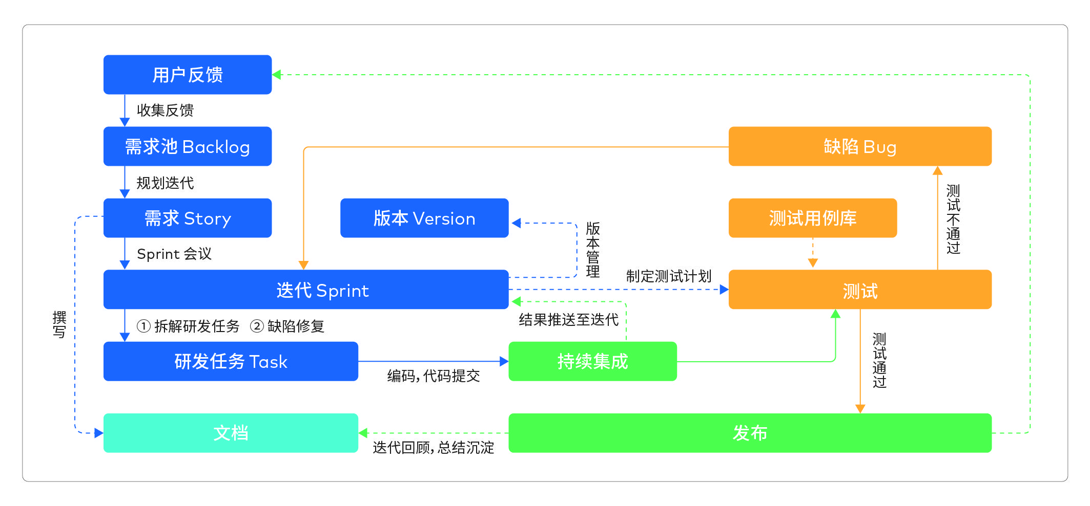 「项目管理100问」之敏捷里为何倡导固定迭代周期 知乎