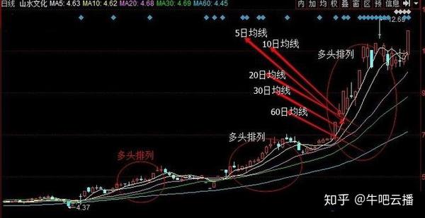 炒股之均线多头排列战法,老股民10年炒股只用这一招l牛吧云播