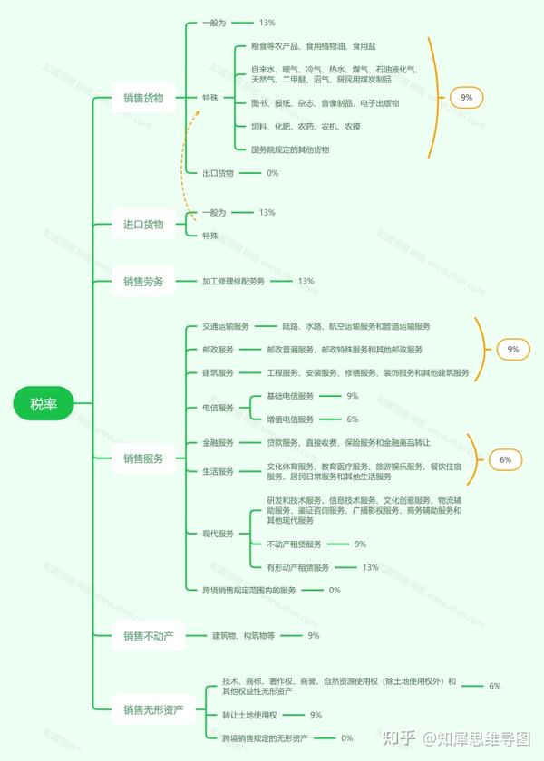 税率思维导图