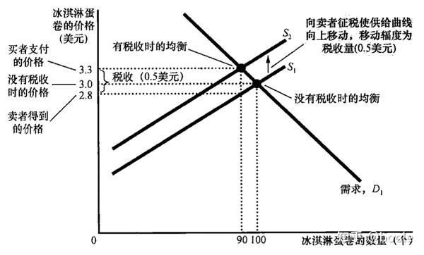 经济学政府政策干预供需关系