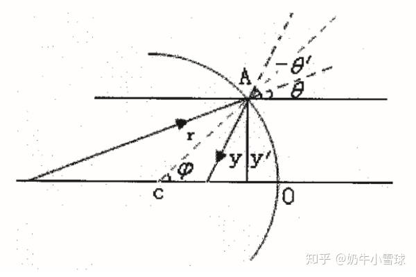 图三:球面镜反射