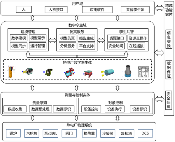 基于flownex的数字孪生体解决方案系列介绍之四数字孪生电厂