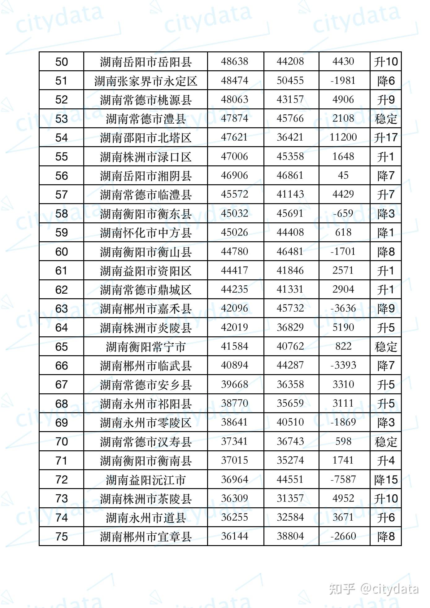 2019年度湖南省县市区人均gdp排名雨花区第一长沙县第六