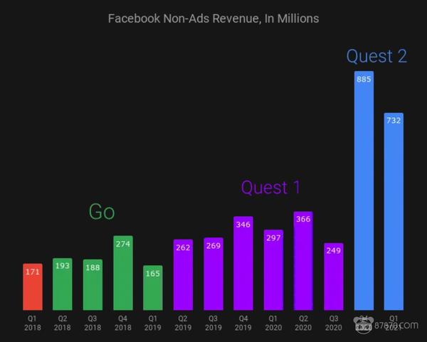 facebook发布2021年q1财报,quest 2热销是非广告营收增长主力