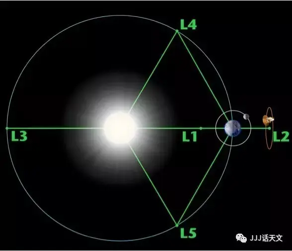 日地系统的拉格朗日点