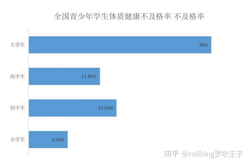 8,而大学生为30,全国学生体质健康"不及格率"基本呈下降趋势,但视力