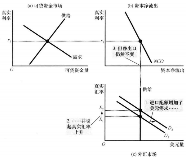 在图6(c)中,美元需求曲线从  向右移