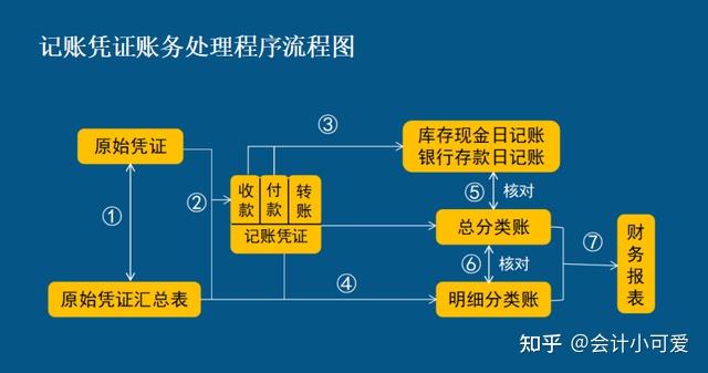 企业账务处理流程都有什么