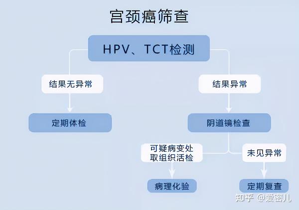 山西爱密儿解析宫颈癌筛查方法