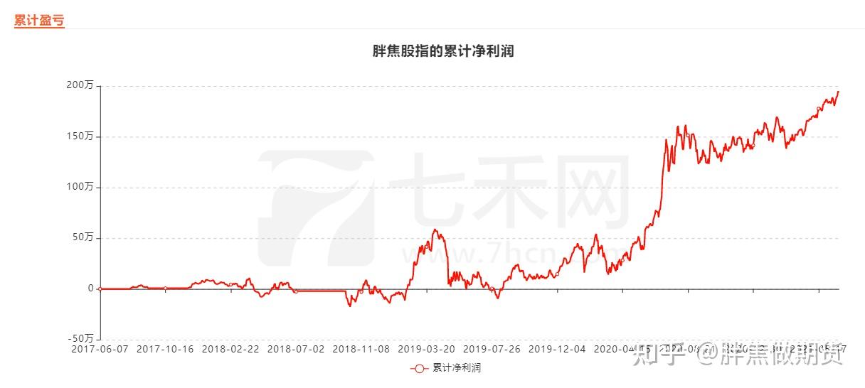 图三为胖焦股指期货实盘账户资金盈亏曲线.