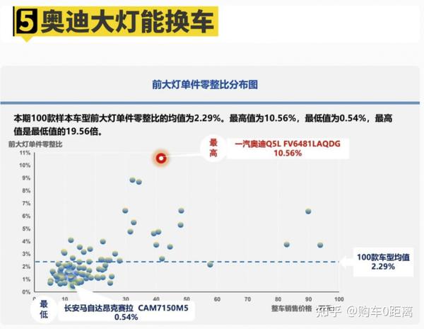 汽车零整比,9.47个奥迪q5l前大灯就可以买一辆新车