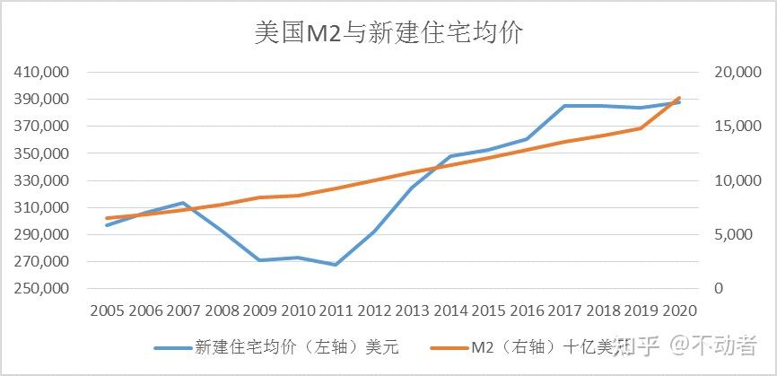 把握房价走势看一个指标就够了