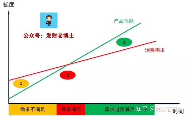 图中横轴为时间,纵轴为消费和产品性能强度.