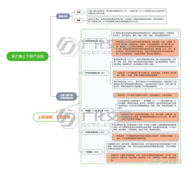 化工智库苯乙烯产业链