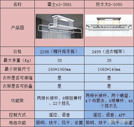 618特别更新智能晾衣架选购攻略家用智能升降晾衣架应该怎么选附产品