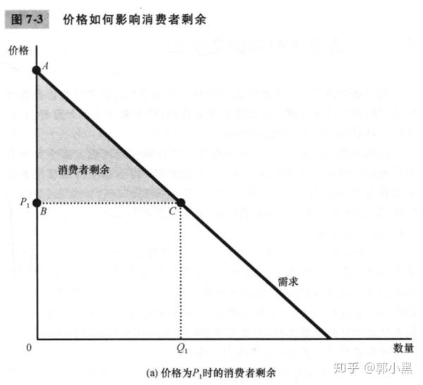 在(b)中,当价格下降到p2时,消费者剩余变为三角形adf的面积.