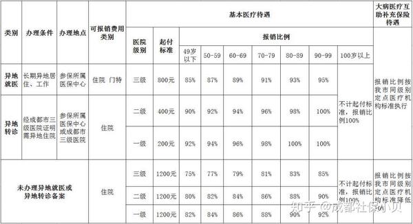 医保可以报销哪些医疗费用?