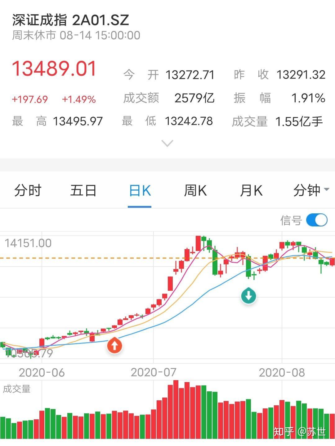 14盘面分析 央行逆回购千亿北向资金大幅流入 目前a股估值到底如何