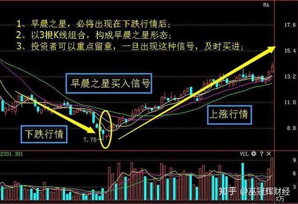 一种较强烈的趋势反转信号——早晨之星,后市暴涨行情