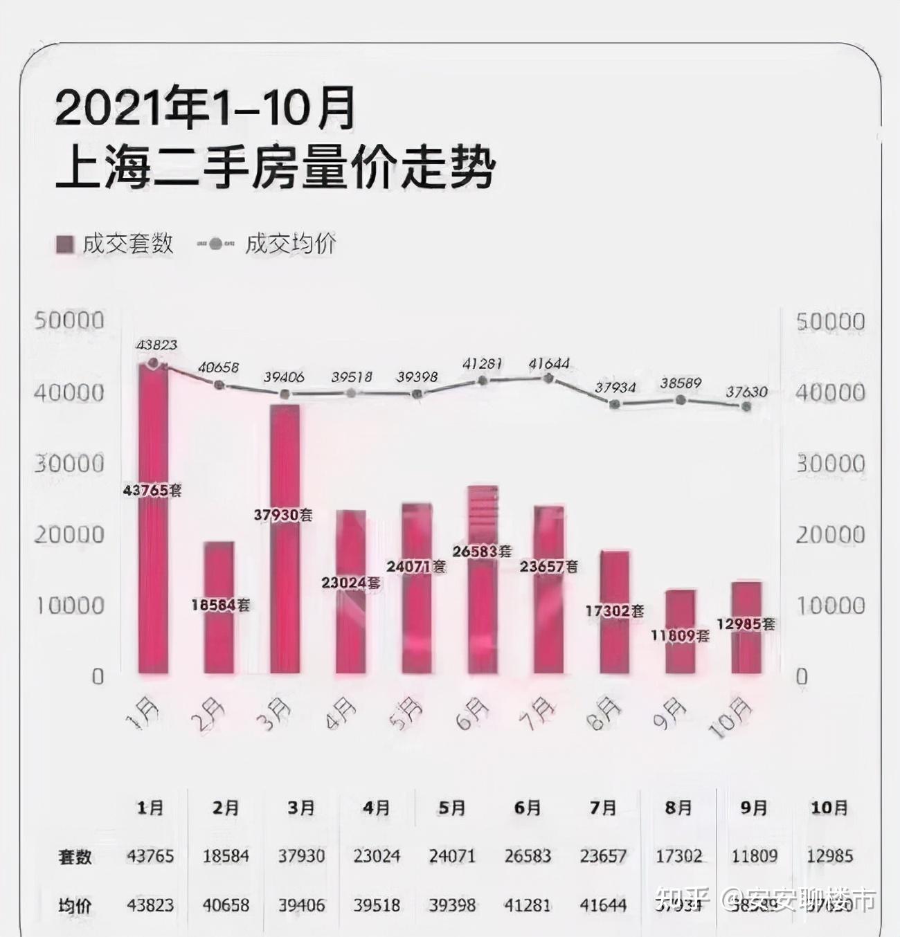 楼市下行之际上海二手房成交量企稳回升市场即将升温