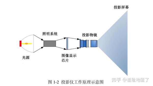 投影仪简史 1640年,一个叫奇瑟的教徒发明了幻灯机,采用烛光照明