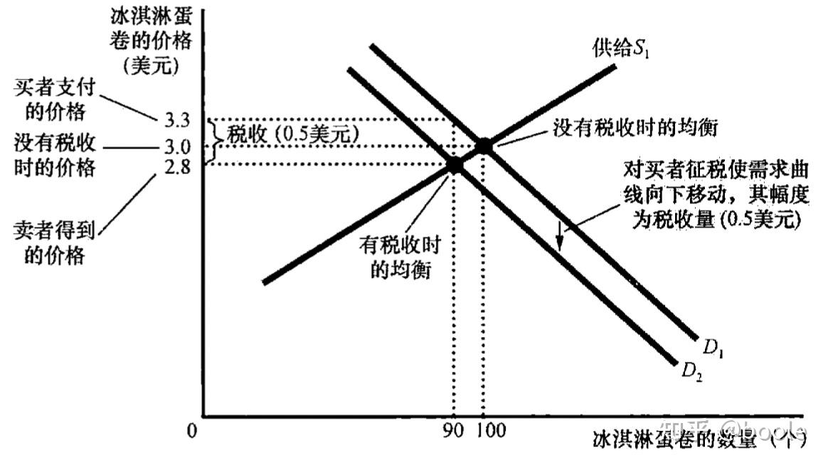 经济学政府政策干预供需关系