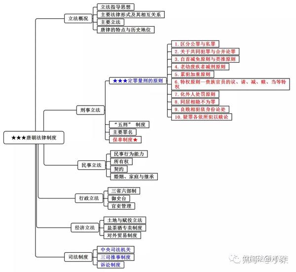 思维导图丨法制史(三)