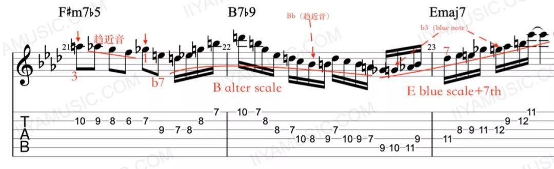 b7b9→emaj7,对应乐句谱例如下:这个例句使用了和弦音提前出现的手法