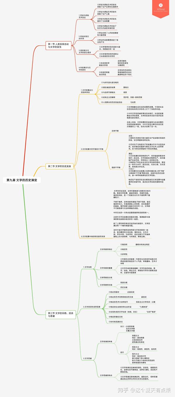 文学理论2思维导图