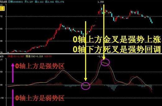 【量化课堂】macd均线择时策略