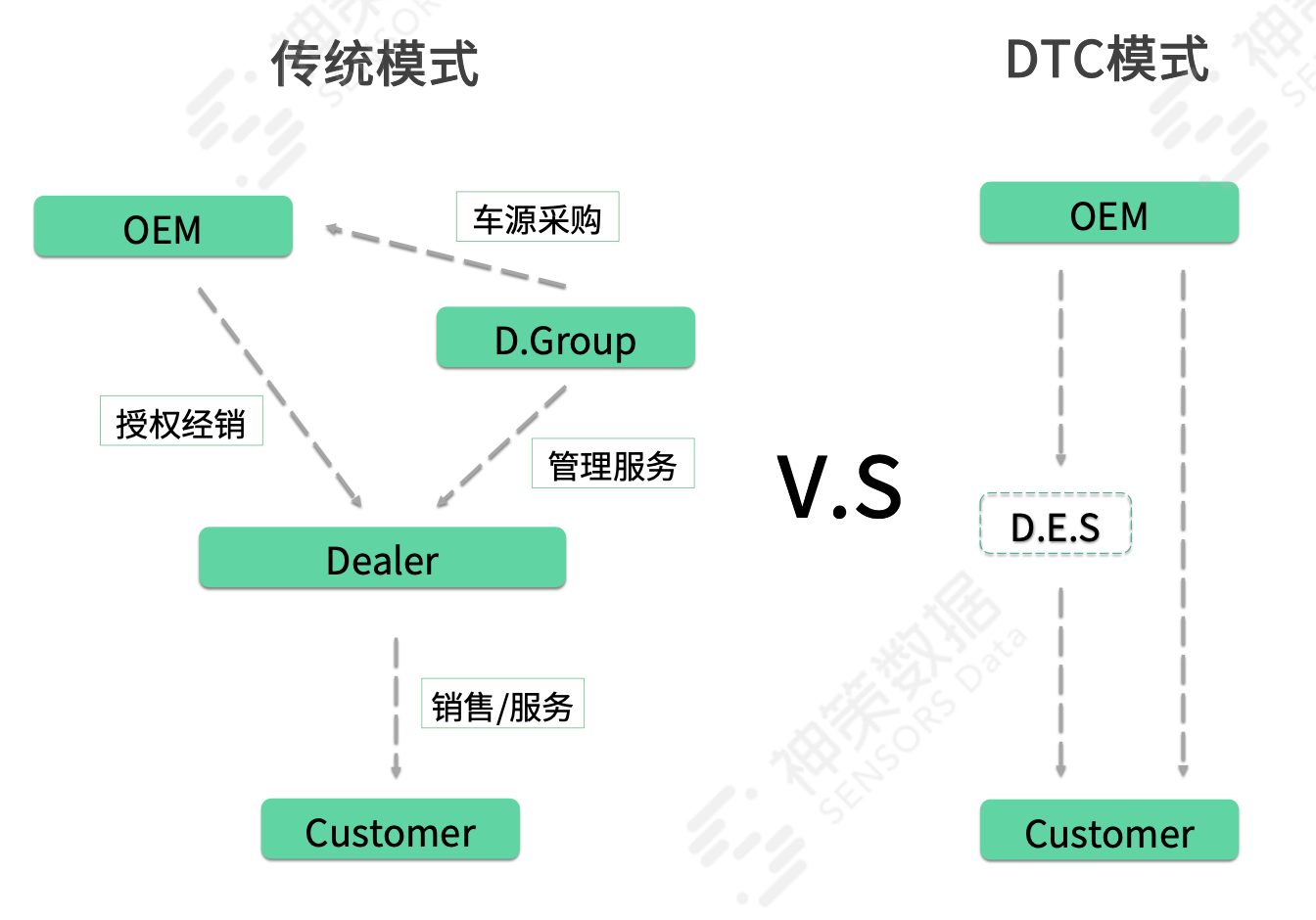 1.汽车行业的 dtc(直面消费者)业务模式探索