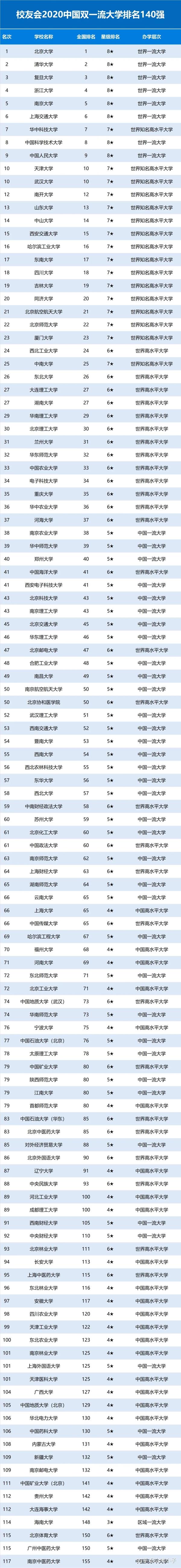 140所双一流大学排名出炉,多所高校排名上升,看看你的