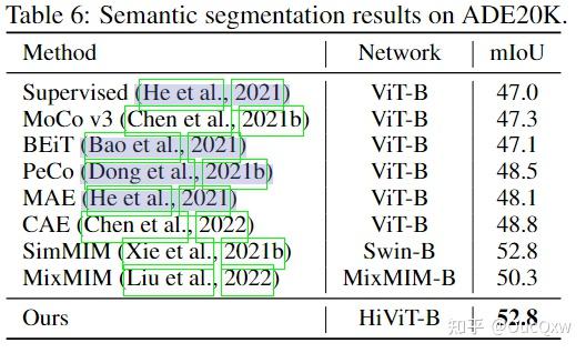 Hivit A Simpler And More Efficient Design Ofhierarchical Vision