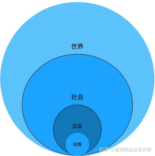 我与自己的关系,我与组织的关系,组织与社会的关系,社会与世界的关系