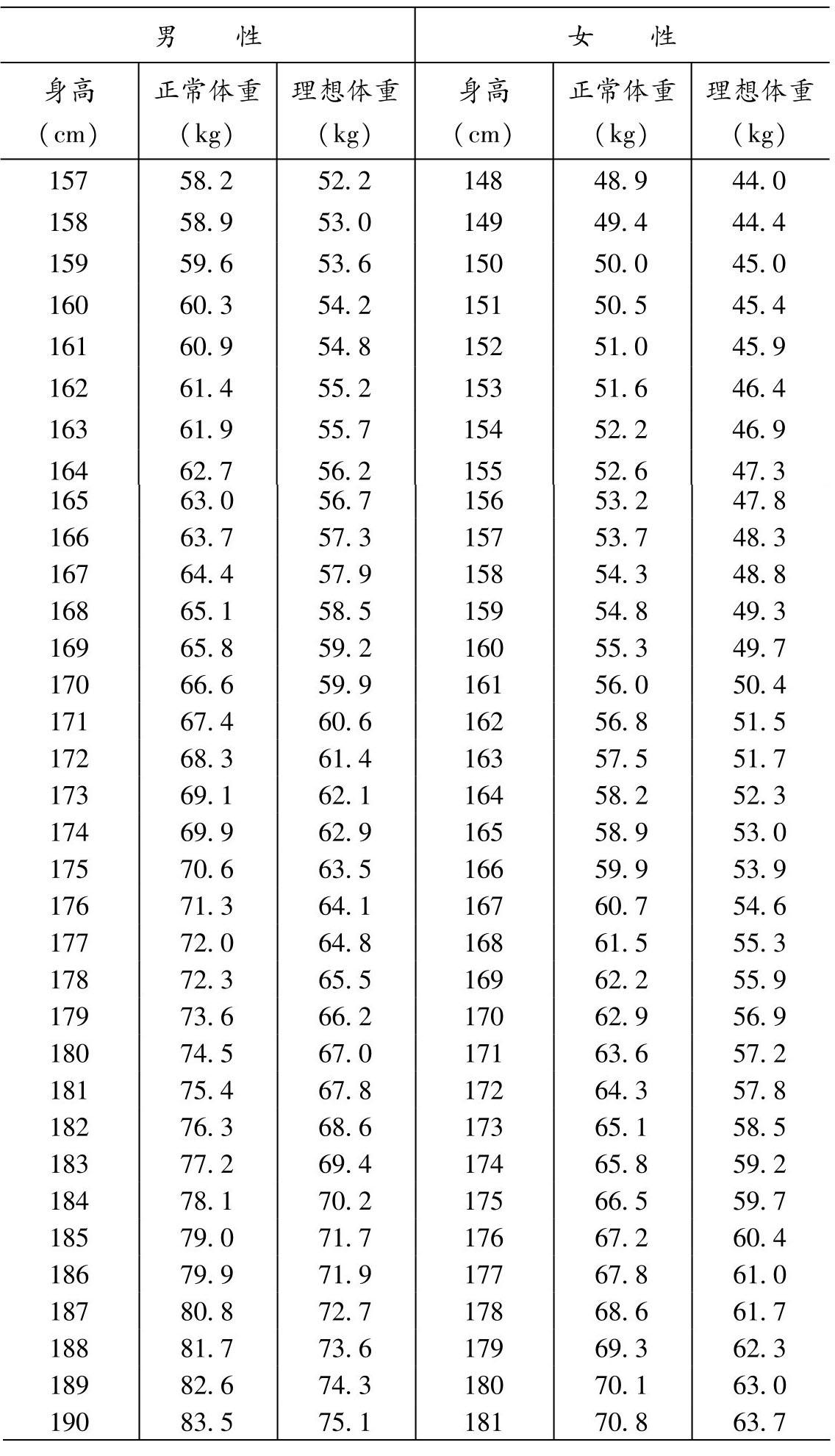 人体的正常体重与理想体重17. 手腕围 = 前臂围-5 厘米16.