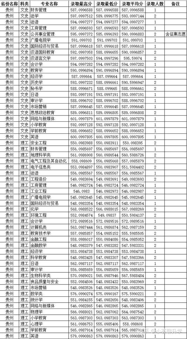 8,成都银杏酒店管理学院下方数据是成都银杏酒店管理学院分别在贵州省