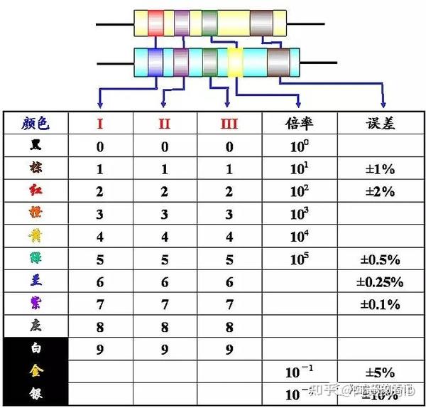 最后再附上色环电阻表