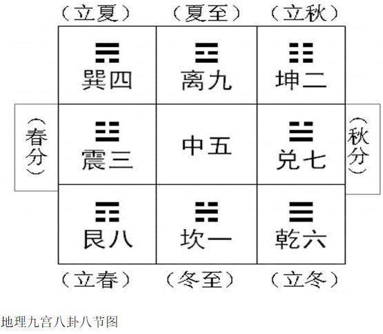 后天八卦地理方位理解