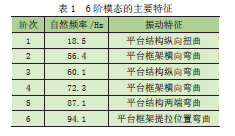 惯性释放在升降平台结构设计中的应用