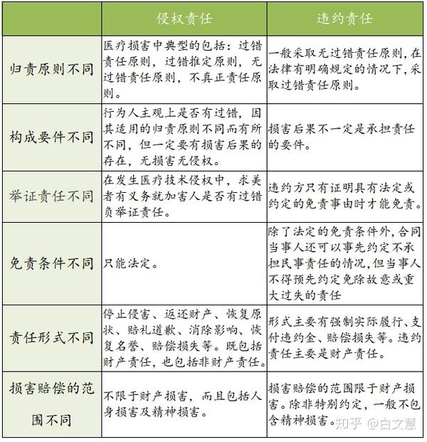 侵权责任与违约责任在发生医疗损害时的具体区别如下 法律责任的