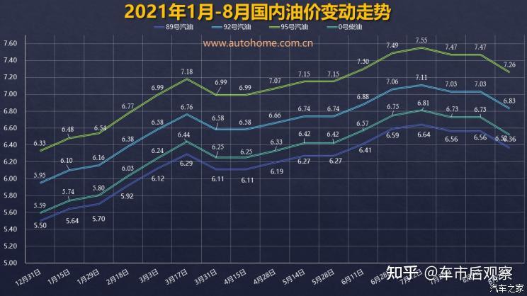 涨回去了油价调整窗口9月6日24时开启