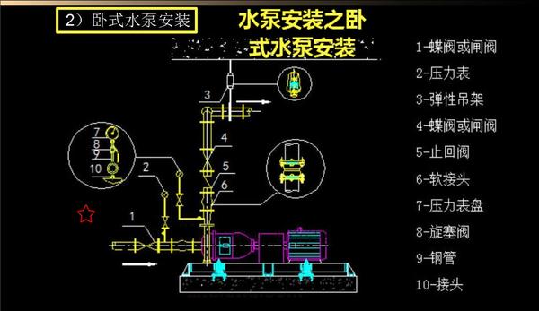 2,管道封堵.3,水泵安装.4,消防部件安装.5,屋面管道安装.6,实验.