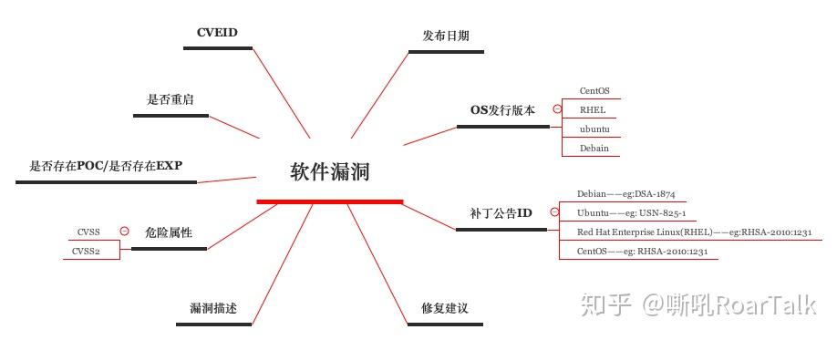 云工作负载之软件漏洞检测