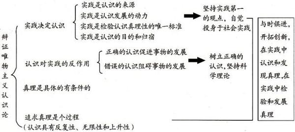 "辩证唯物主义认识论"思维导图