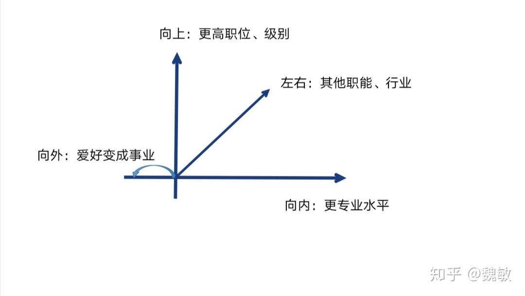 生涯四看在"生涯四看"这个模型中,我们目前的现状处于坐标轴的原点,接